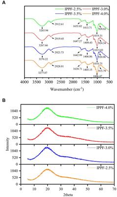 Evaluation of the use of Idesia polycarpa Maxim protein coating to extend the shelf life of European sweet cherries